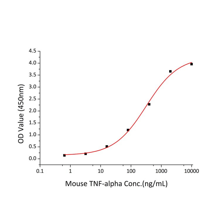 Standard Curve - Recombinant Mouse TNFRSF1B Protein (C-terminal His Tag) (A331896) - Antibodies.com