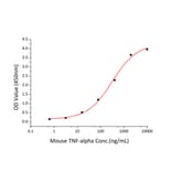 Standard Curve - Recombinant Mouse TNFRSF1B Protein (C-terminal His Tag) (A331896) - Antibodies.com