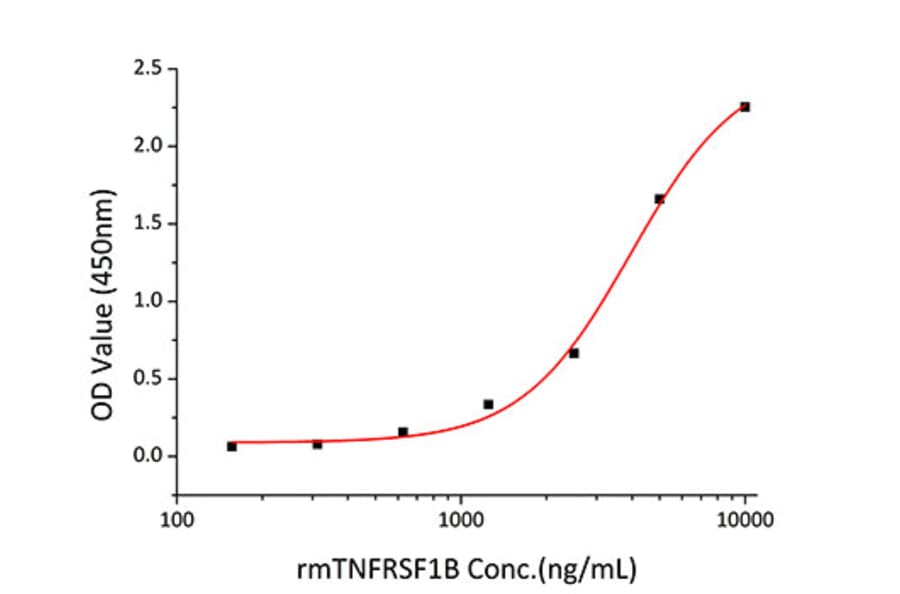 Cytotoxicity inhibition assay - Recombinant Mouse TNFRSF1B Protein (C-terminal His Tag) (A331896) - Antibodies.com
