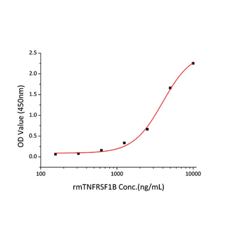Cytotoxicity inhibition assay - Recombinant Mouse TNFRSF1B Protein (C-terminal His Tag) (A331896) - Antibodies.com