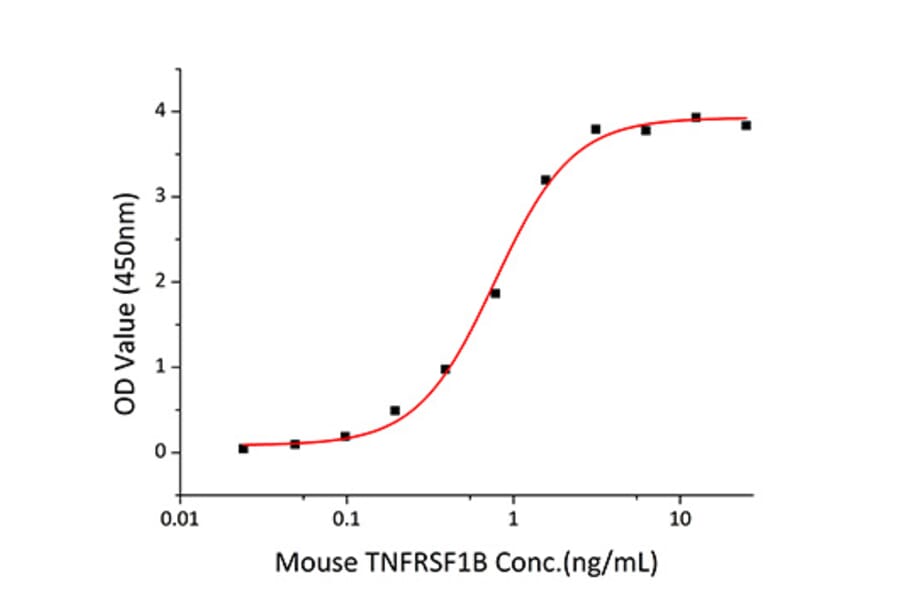 Standard Curve - Recombinant Mouse TNFRSF1B Protein (C-terminal Human Fc Tag) (A331897) - Antibodies.com