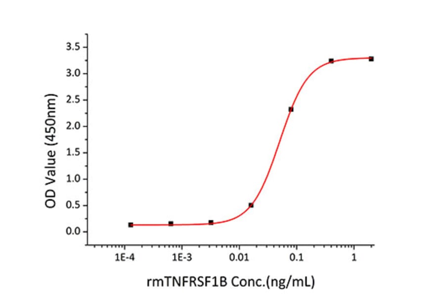 Cytotoxicity inhibition assay - Recombinant Mouse TNFRSF1B Protein (C-terminal Human Fc Tag) (A331897) - Antibodies.com