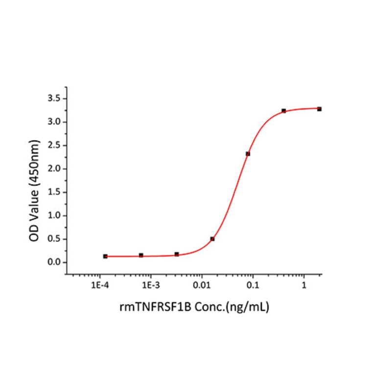 Cytotoxicity inhibition assay - Recombinant Mouse TNFRSF1B Protein (C-terminal Human Fc Tag) (A331897) - Antibodies.com