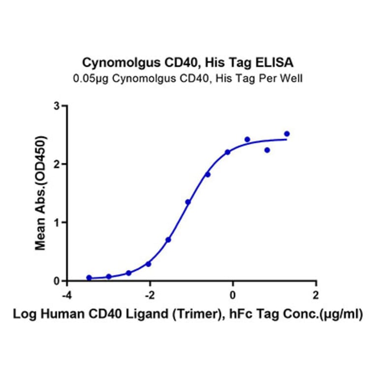 Standard Curve - Recombinant Cynomolgus macaque CD40 Protein (C-terminal His Tag) (A331899) - Antibodies.com