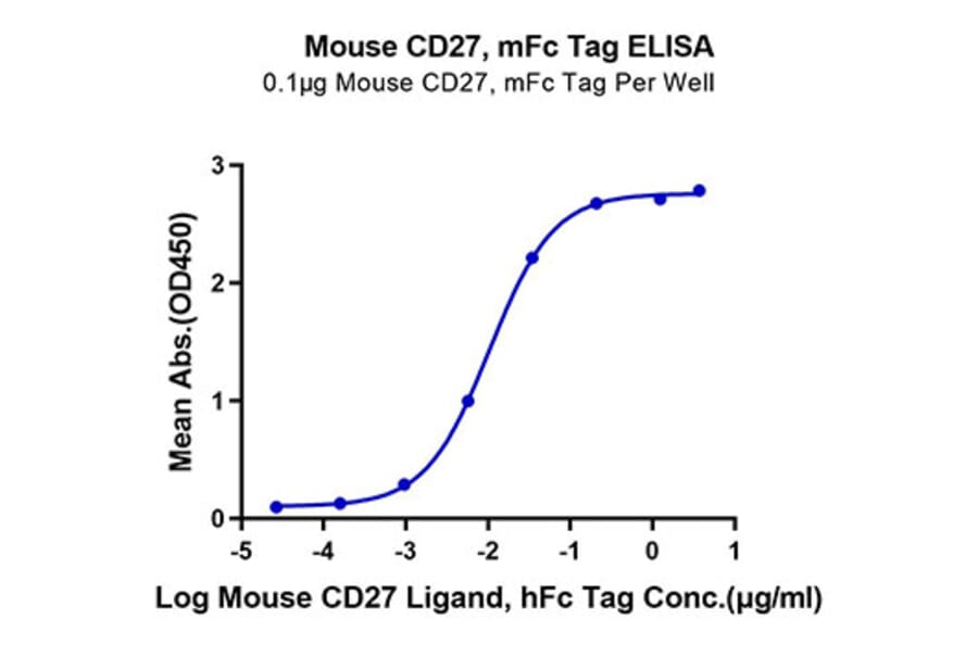 Standard Curve - Recombinant Mouse CD27 Protein (C-terminal Mouse Fc Tag) (A331902) - Antibodies.com
