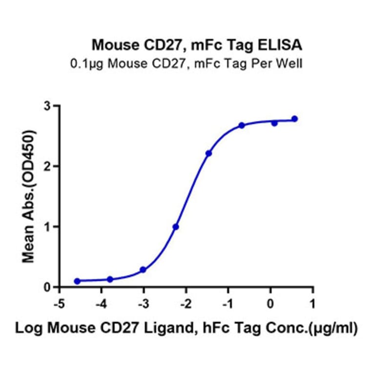 Standard Curve - Recombinant Mouse CD27 Protein (C-terminal Mouse Fc Tag) (A331902) - Antibodies.com