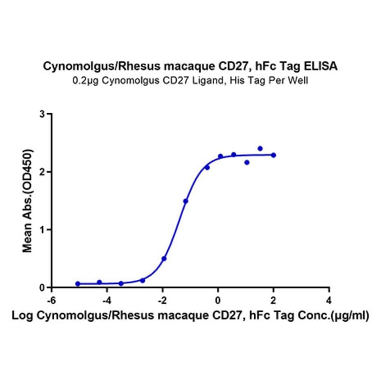 Standard Curve - Recombinant Cynomolgus/Rhesus macaque CD27 Protein (C-terminal Human Fc Tag) (A331903) - Antibodies.com