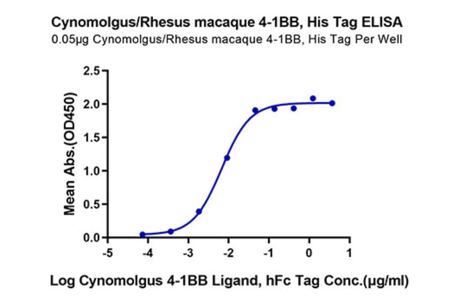 Standard Curve - Recombinant Cynomolgus/Rhesus macaque TNFRSF9 Protein (C-terminal His Tag) (A331904) - Antibodies.com