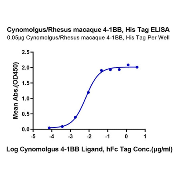 Standard Curve - Recombinant Cynomolgus/Rhesus macaque TNFRSF9 Protein (C-terminal His Tag) (A331904) - Antibodies.com