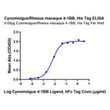 Standard Curve - Recombinant Cynomolgus/Rhesus macaque TNFRSF9 Protein (C-terminal His Tag) (A331904) - Antibodies.com