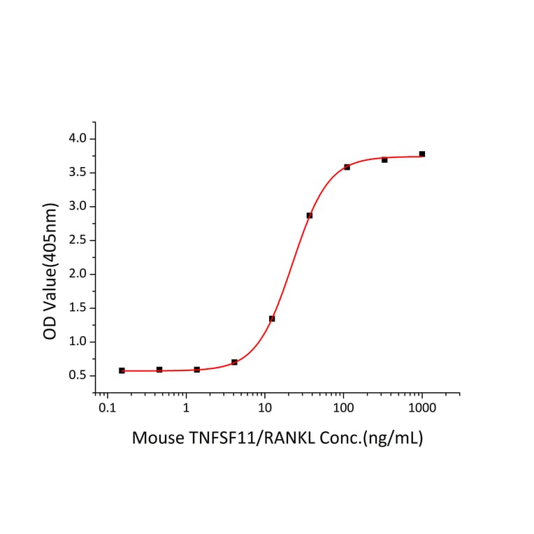 ICC - Recombinant Mouse RANKL Protein (N-terminal His Tag) (A331908) - Antibodies.com