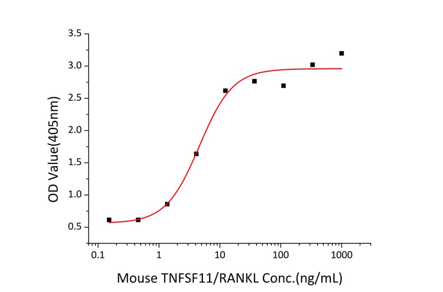 ICC - Recombinant Mouse RANKL Protein (A331909) - Antibodies.com