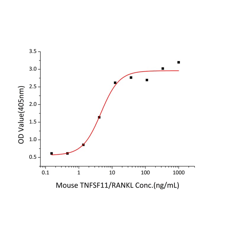 ICC - Recombinant Mouse RANKL Protein (A331909) - Antibodies.com