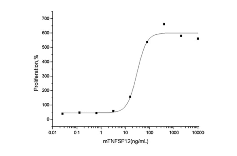 Proliferation Assay - Recombinant Mouse TWEAK Protein (C-terminal Rabbit Fc Tag) (A331911) - Antibodies.com