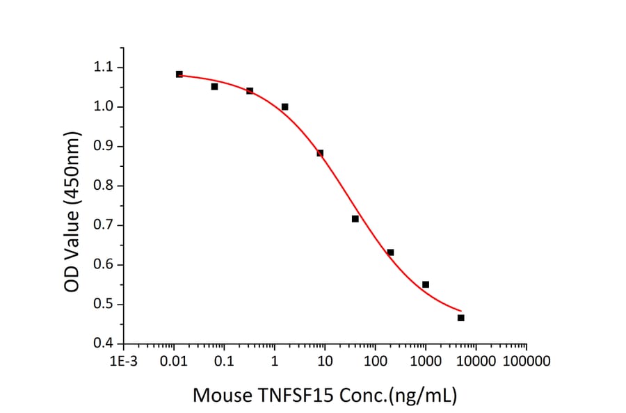 Cell Viability Assay - Recombinant Mouse TL1A Protein (A331914) - Antibodies.com