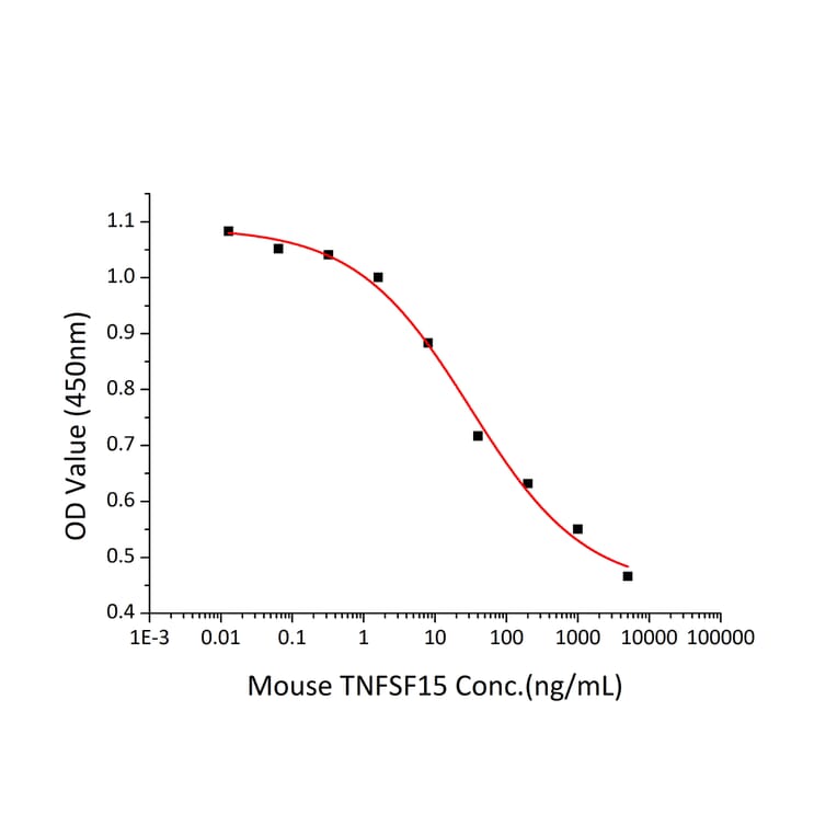 Cell Viability Assay - Recombinant Mouse TL1A Protein (A331914) - Antibodies.com