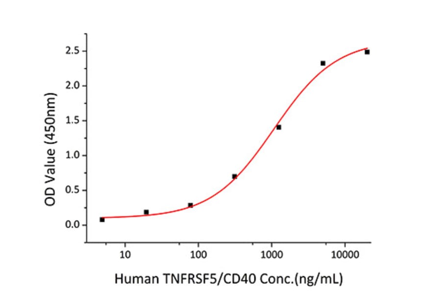 Standard Curve - Recombinant Mouse TNFSF5 Protein (N-terminal His Tag) (A331916) - Antibodies.com