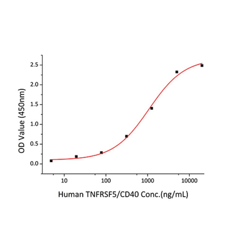 Standard Curve - Recombinant Mouse TNFSF5 Protein (N-terminal His Tag) (A331916) - Antibodies.com