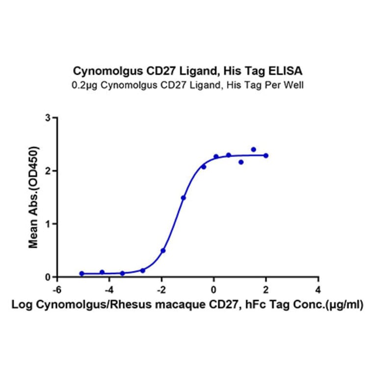 Standard Curve - Recombinant Cynomolgus macaque CD70 Protein (N-terminal His Tag) (A331918) - Antibodies.com
