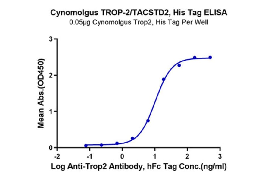 Standard Curve - Recombinant Cynomolgus macaque TROP2 Protein (C-terminal His Tag) (A331927) - Antibodies.com