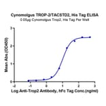 Standard Curve - Recombinant Cynomolgus macaque TROP2 Protein (C-terminal His Tag) (A331927) - Antibodies.com