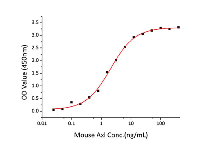 Standard Curve - Recombinant Mouse Axl Protein (C-terminal Human Fc Tag) (A331929) - Antibodies.com