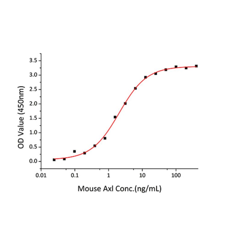 Standard Curve - Recombinant Mouse Axl Protein (C-terminal Human Fc Tag) (A331929) - Antibodies.com