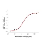 Standard Curve - Recombinant Mouse Axl Protein (C-terminal Human Fc Tag) (A331929) - Antibodies.com