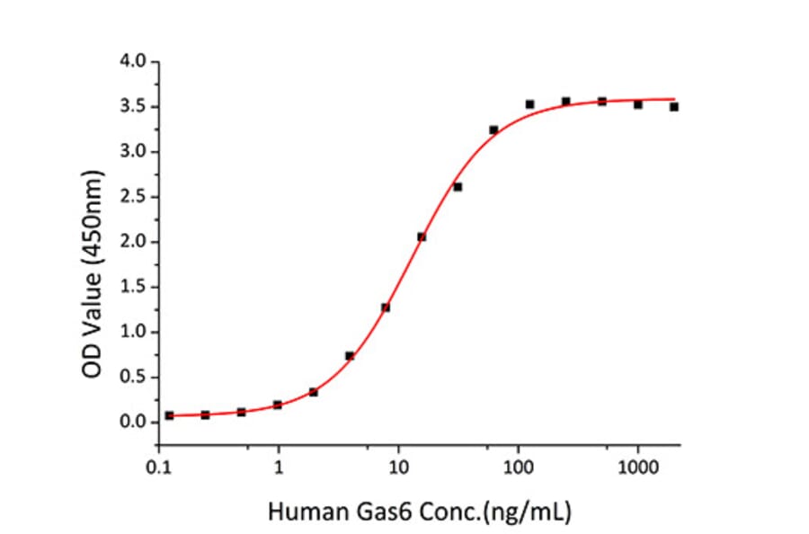 Standard Curve - Recombinant Mouse Axl Protein (C-terminal His Tag) (A331930) - Antibodies.com