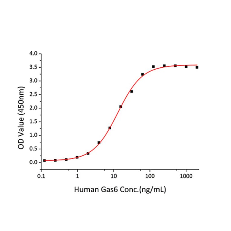 Standard Curve - Recombinant Mouse Axl Protein (C-terminal His Tag) (A331930) - Antibodies.com