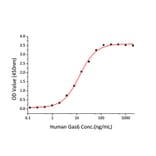 Standard Curve - Recombinant Mouse Axl Protein (C-terminal His Tag) (A331930) - Antibodies.com