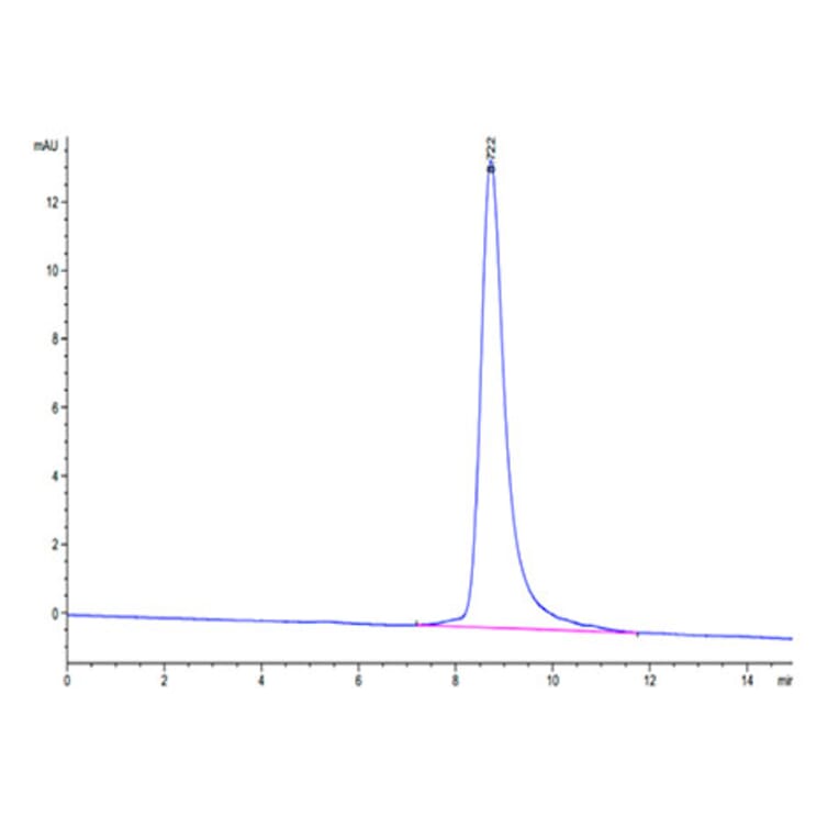 SEC-HPLC - Recombinant Mouse uPAR Protein (C-terminal His and Avi Tag) (A331931) - Antibodies.com