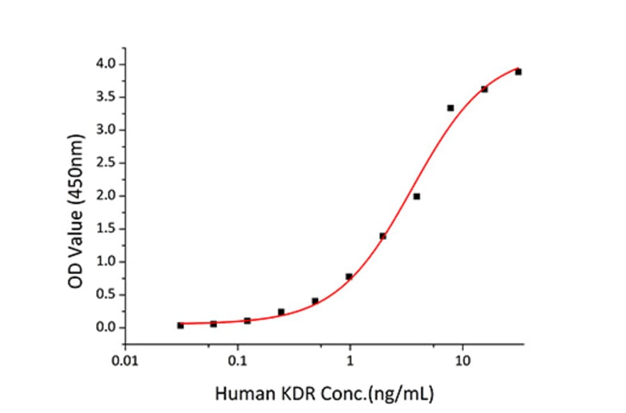 Standard Curve - Recombinant Rat VEGF-A Protein (C-terminal His Tag) (A331934) - Antibodies.com