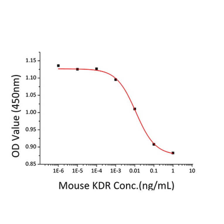Cell Viability Assay - Recombinant Mouse VEGF Receptor 2 Protein (C-terminal His Tag) (A331939) - Antibodies.com