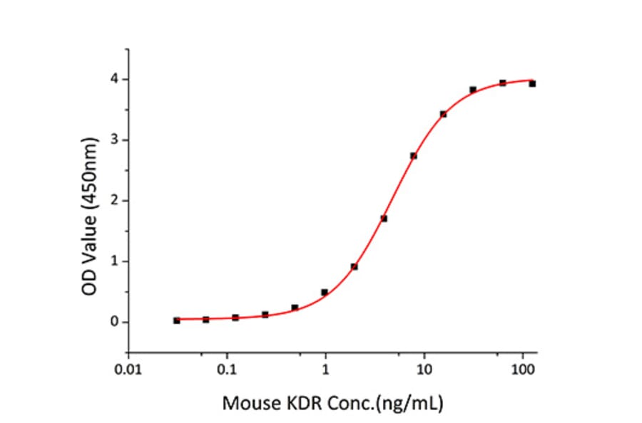 Standard Curve - Recombinant Mouse VEGF Receptor 2 Protein (C-terminal Human Fc Tag) (A331940) - Antibodies.com