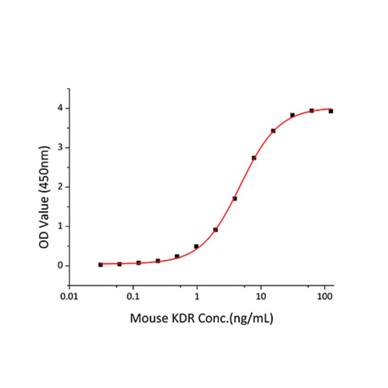 Standard Curve - Recombinant Mouse VEGF Receptor 2 Protein (C-terminal Human Fc Tag) (A331940) - Antibodies.com