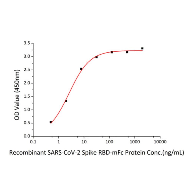 Standard Curve - Recombinant SARS-CoV-2 Spike RBD Protein (C-terminal Mouse Fc Tag) (A331944) - Antibodies.com