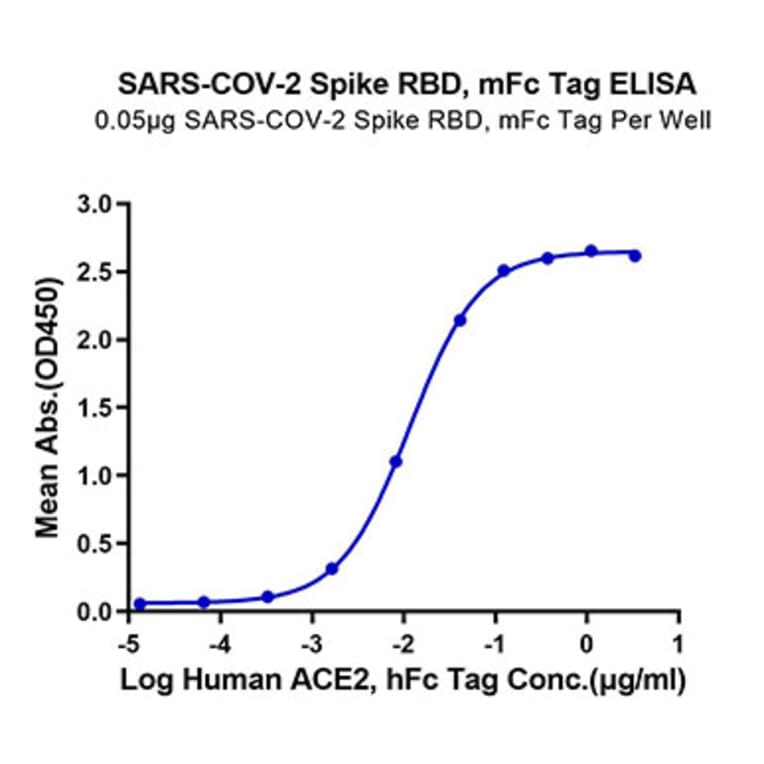 Standard Curve - Recombinant SARS-CoV-2 Spike RBD Protein (C-terminal Mouse Fc Tag) (A331944) - Antibodies.com