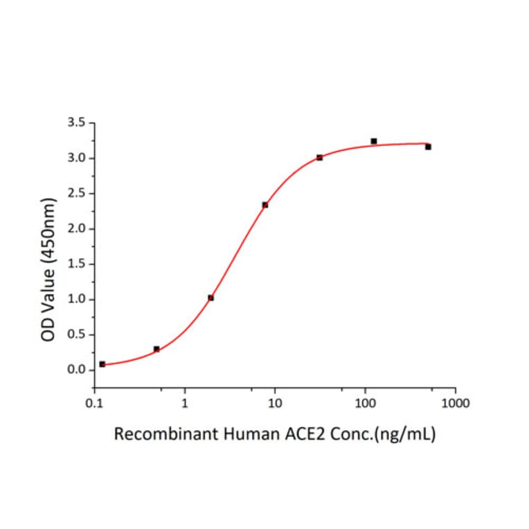 Standard Curve - Recombinant SARS-CoV-2 Spike RBD Protein (C-terminal His Tag) (A331945) - Antibodies.com