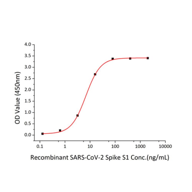 Standard Curve - Recombinant SARS-CoV-2 Spike S1 Protein (C-terminal Human Fc and His Tag) (A331947) - Antibodies.com