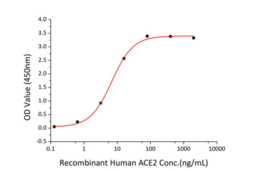 Standard Curve - Recombinant SARS-CoV-2 Spike S1 Protein (C-terminal His and Avi Tag) (A331948) - Antibodies.com