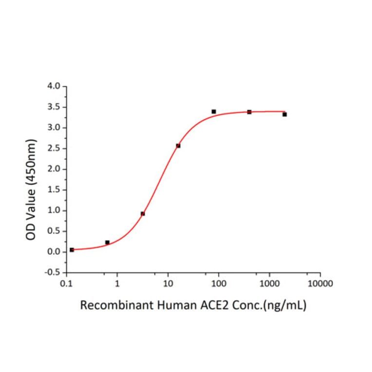Standard Curve - Recombinant SARS-CoV-2 Spike S1 Protein (C-terminal His and Avi Tag) (A331948) - Antibodies.com