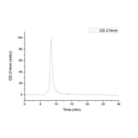 SEC-HPLC - Recombinant SARS-CoV-2 Spike S1 Protein (C-terminal His Tag) (A331949) - Antibodies.com