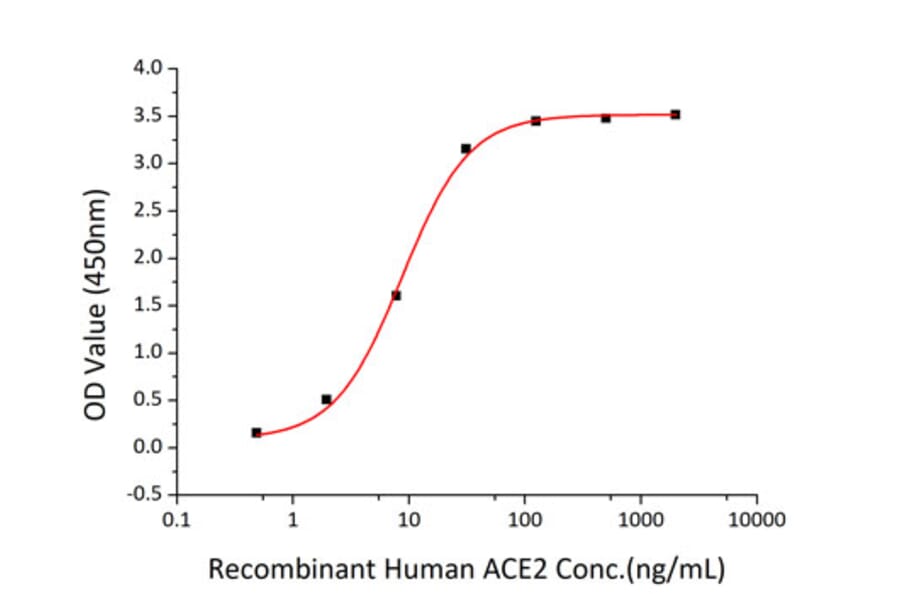 Standard Curve - Recombinant SARS-CoV-2 Spike S1 Protein (C-terminal His Tag) (A331949) - Antibodies.com