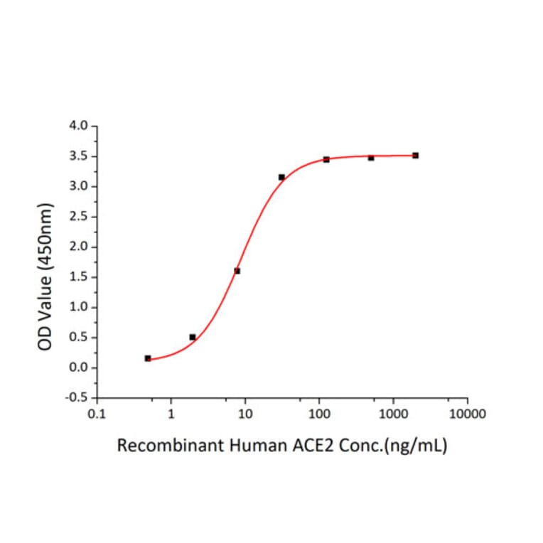 Standard Curve - Recombinant SARS-CoV-2 Spike S1 Protein (C-terminal His Tag) (A331949) - Antibodies.com