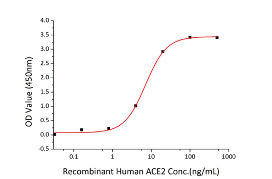 Standard Curve - Recombinant SARS-CoV-2 Spike S1 Protein (C-terminal His Tag) (A331950) - Antibodies.com