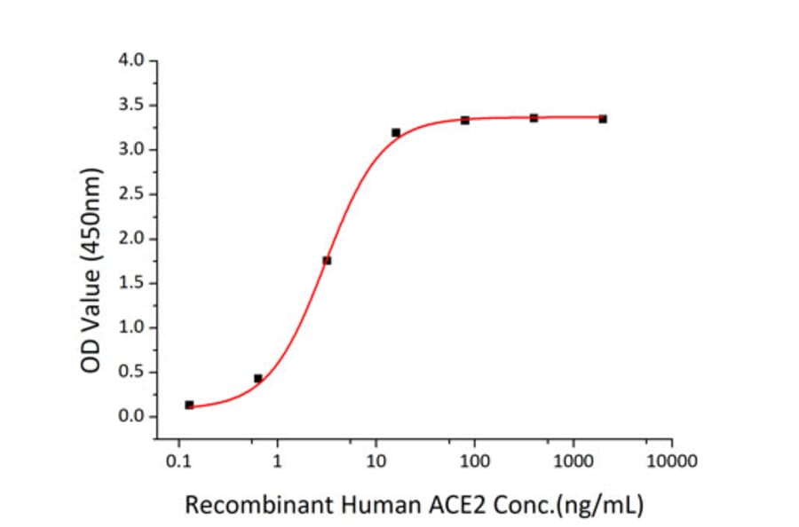 Standard Curve - Recombinant SARS-CoV-2 Spike S1+S2 ECD Protein (C-terminal His and Avi Tag) (A331951) - Antibodies.com