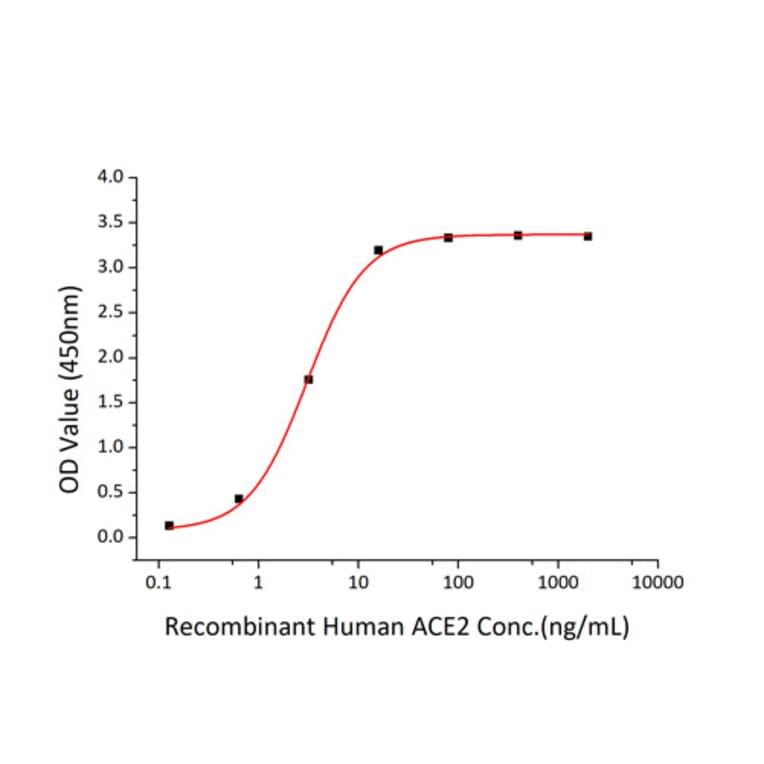 Standard Curve - Recombinant SARS-CoV-2 Spike S1+S2 ECD Protein (C-terminal His and Avi Tag) (A331951) - Antibodies.com