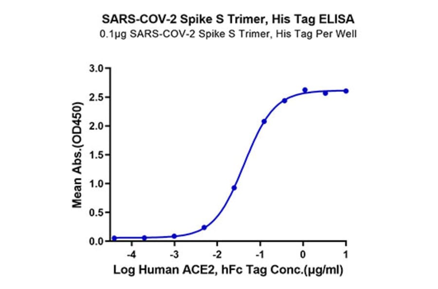 Standard Curve - Recombinant SARS-CoV-2 Spike S1+S2 ECD Protein (C-terminal His and Avi Tag) (A331951) - Antibodies.com