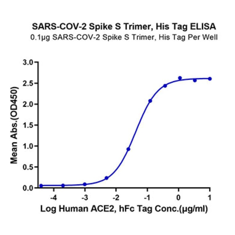 Standard Curve - Recombinant SARS-CoV-2 Spike S1+S2 ECD Protein (C-terminal His and Avi Tag) (A331951) - Antibodies.com